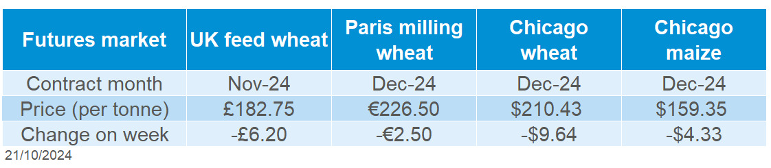 Table showing global grains futures prices as of 21 October 2024.